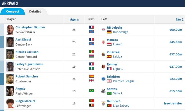 云体育-切尔西去年砸6亿算个啥，他们马上就要花到10亿了！